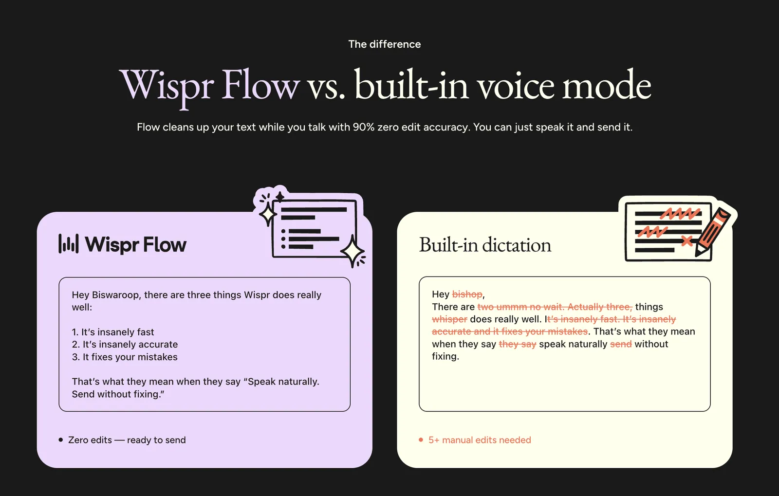 Comparison from the Wispr Flow website: the same spoken message as clean text with Wispr Flow versus a raw transcript full of crossed-out filler words with built-in dictation